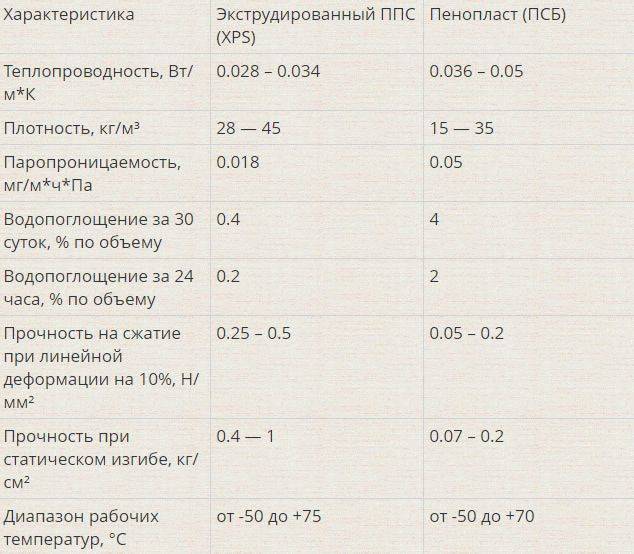 Пенополистирол псб-с 35: расшифровка, технические характеристики и размеры, цена за м3