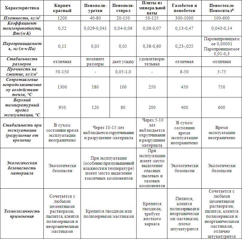 Стоит ли утеплять эковатой? недостатки и преимущества утеплителя - обзор