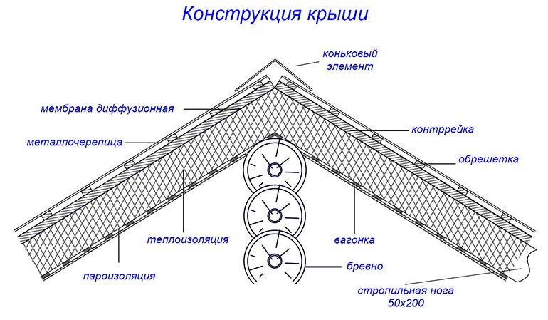 Виды скатных крыш: особенности конструкции и применение