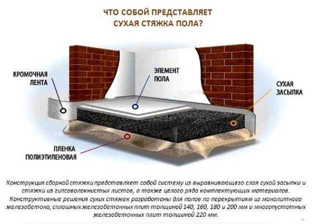 Укладка сухой стяжки кнауф своими руками