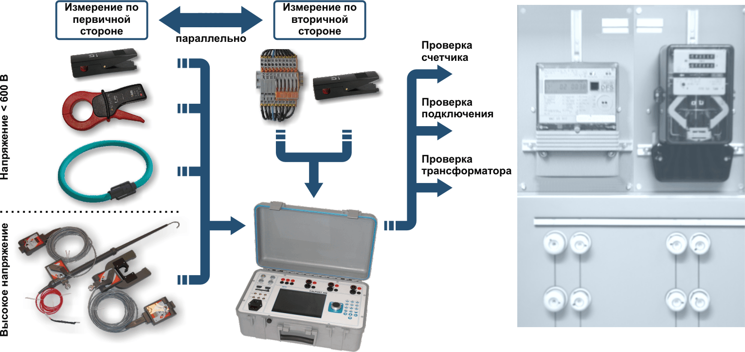 Проверить электросчётчик: простые методы проверки приборов учета электроэнергии (115 фото) — строительный портал — strojka-gid.ru