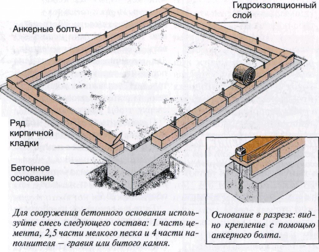 Ленточный фундамент для теплицы из поликарбоната (монолитный, блочный .