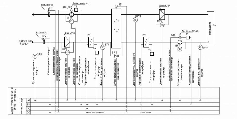 Описание системы автоматического контроля в области вентиляции