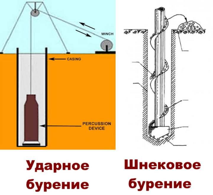 Способы бурения скважин: технологические принципы и особенности основных методов