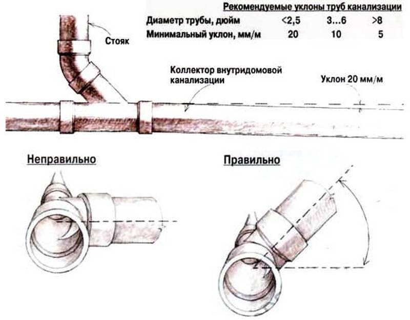 Какой должен быть уклон канализационной трубы – расчет канализации