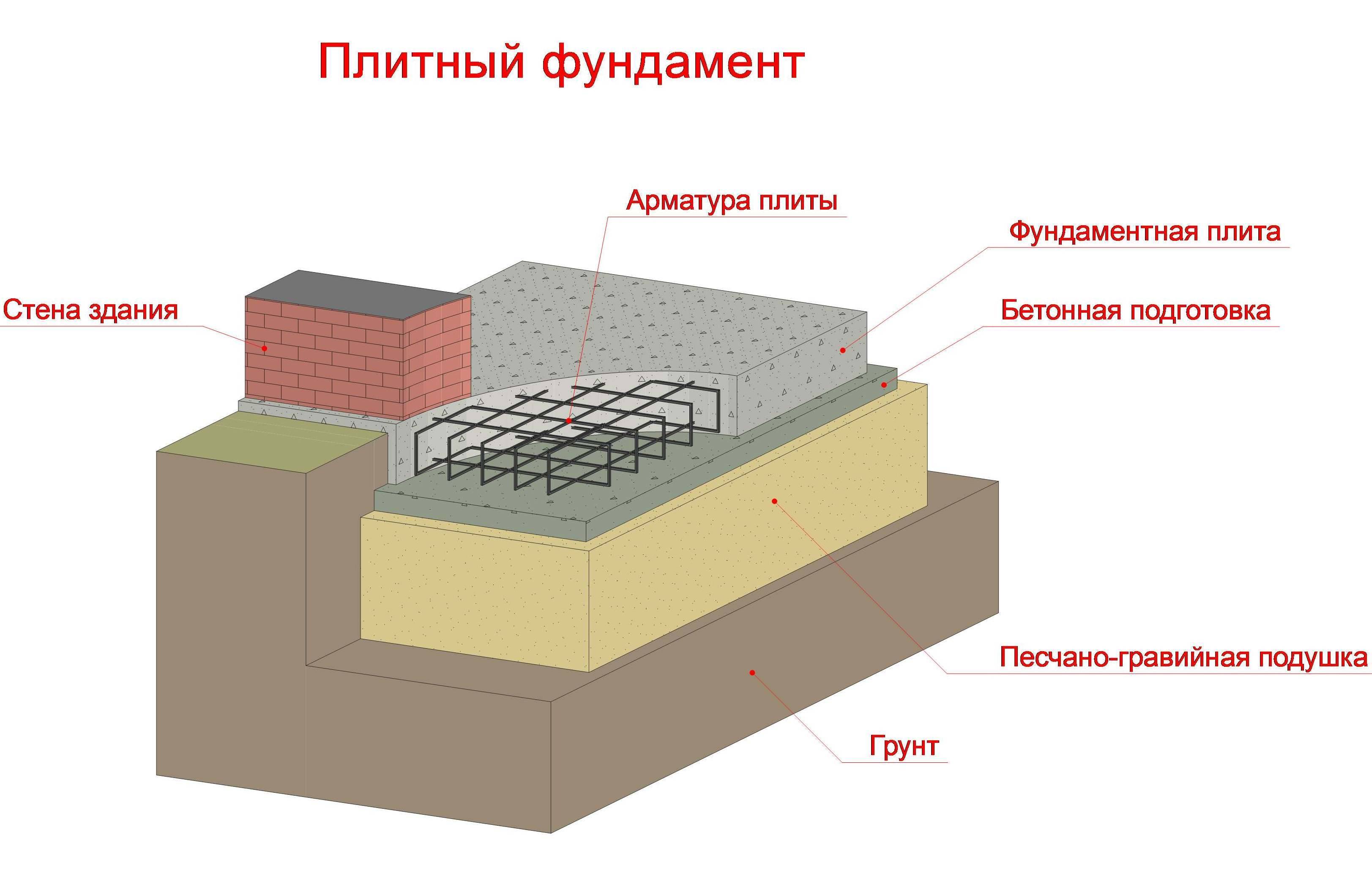 Фундамент под дом: как сделать, их разновидности и этапы