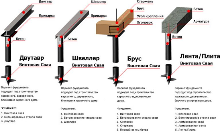 Замена старого фундамента дома на свайно-винтовой - stroitel lab