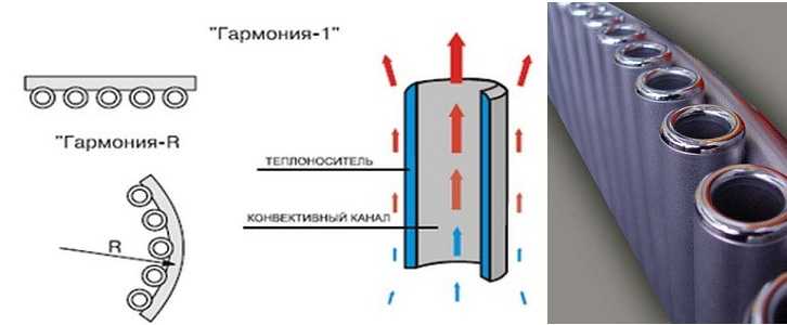 Радиаторы Гармония: технические характеристики, плюсы и минусы, обзор .
