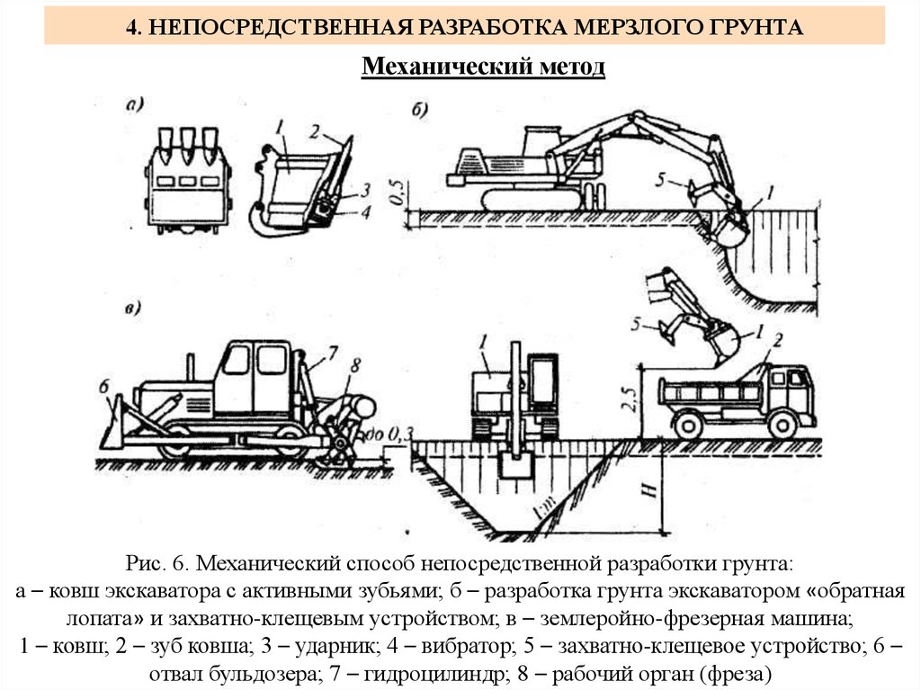 Особенности разработки котлована экскаватором, выбор техники, стоимость работ