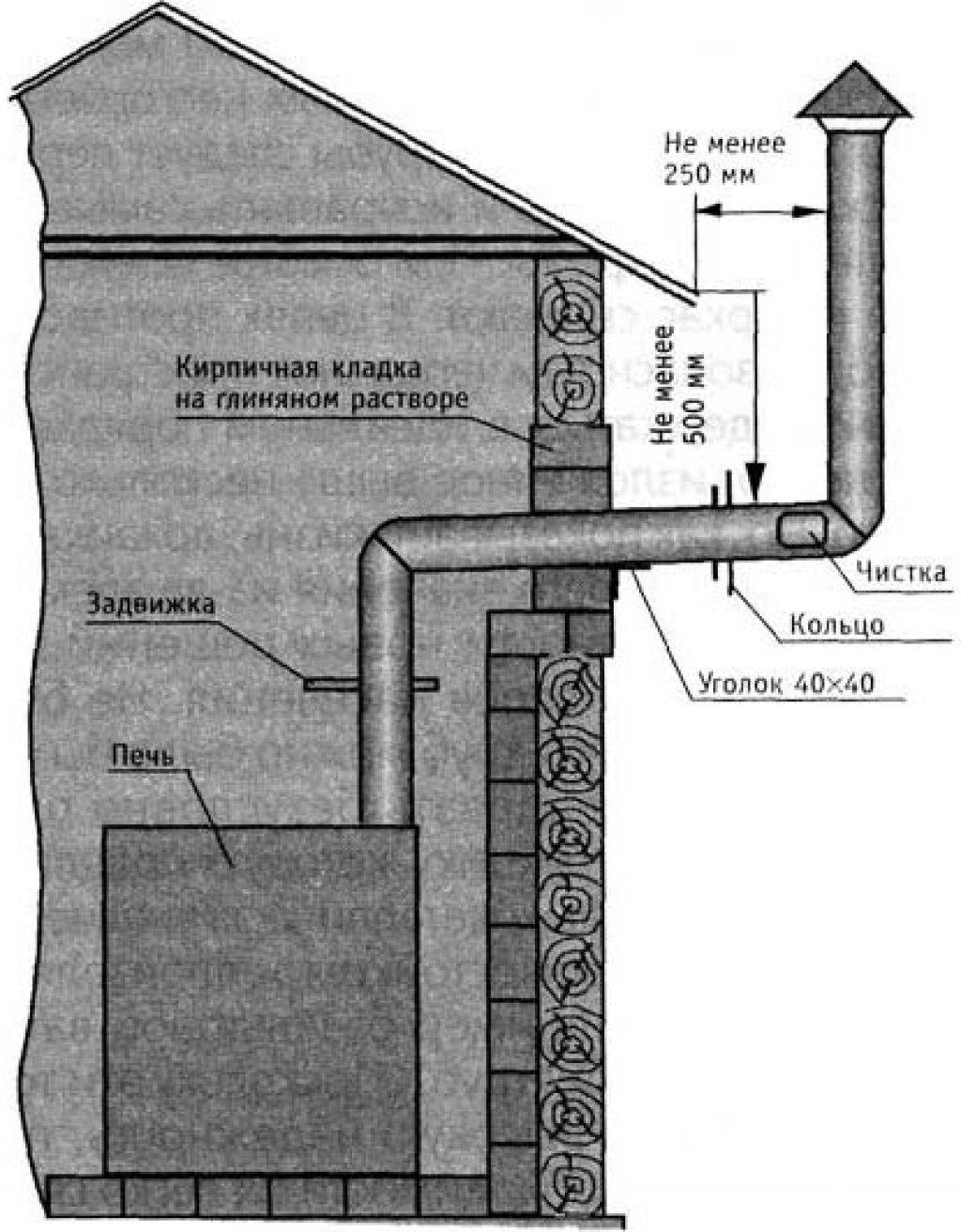 Монтаж дымохода через стену своими руками: правила устройства вывода и крепление в деревянном доме