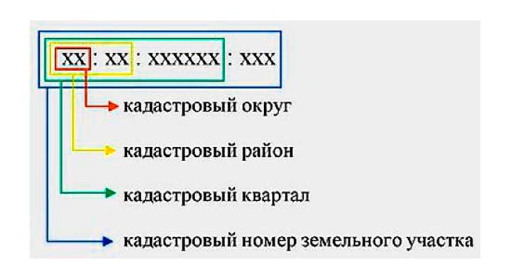 Номер кадастрового квартала земельного участка – зачем нужен, расшифровка + фото и видео