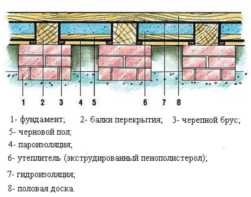 Устройство деревянного пола по лагам - подробные пошаговые инструкции!