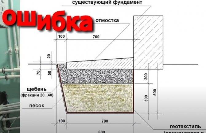 Пошаговая инструкция по устройству отмостки из асфальта вокруг дома