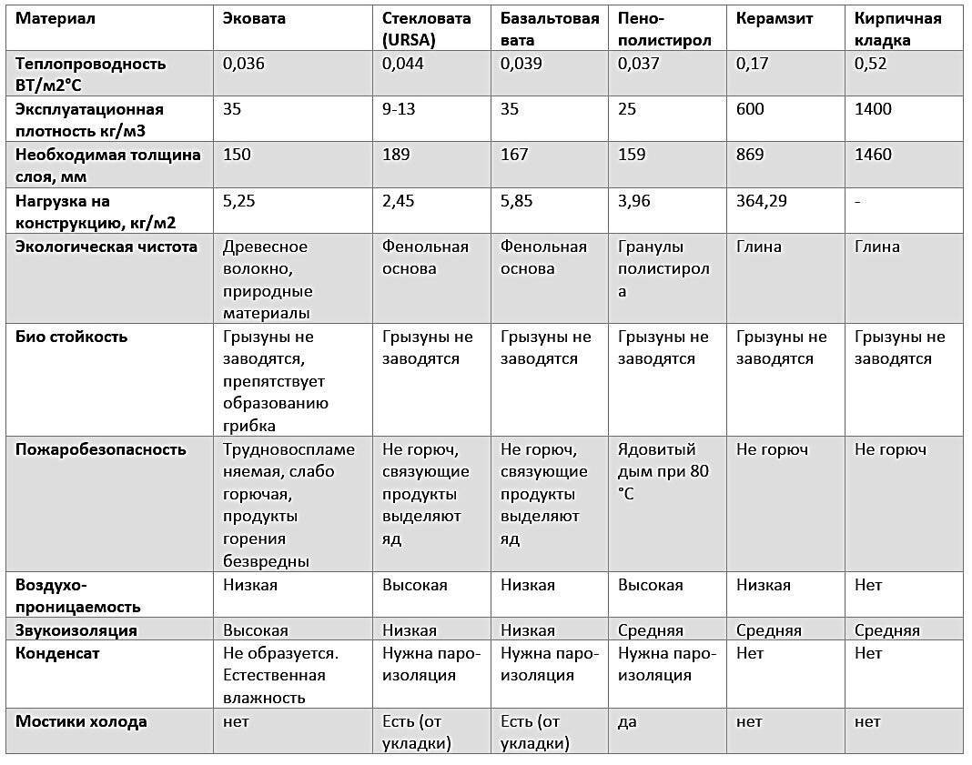 Эковата: достоинства и недостатки. топ лучший производителей