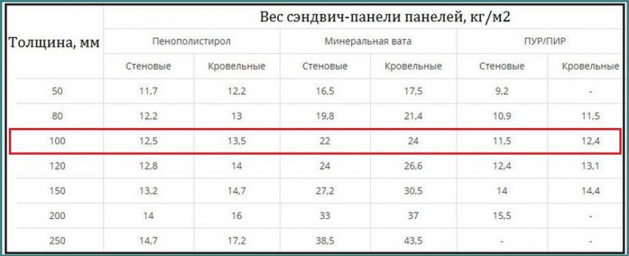 Сэндвич панели - вес, размеры, характеристики