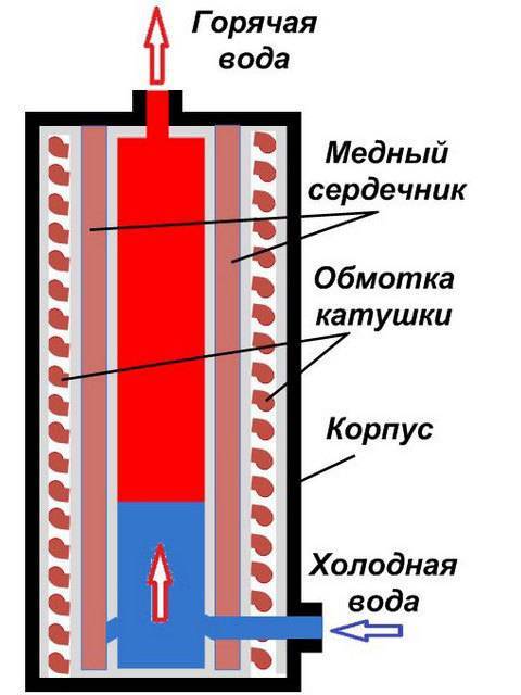Индукционное отопление дома. как вам вешают лапшу. отзыв эксперта