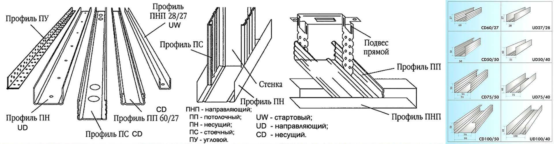 Размер гипсокартона: длина, толщина, ширина