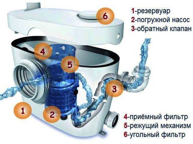 Поверхностный фекальный насос: применение, характеристики и монтаж