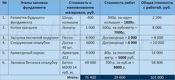 Расчет стоимости фундамента дома: 12 на 12, 10 на 10, 9 на 9, 6 на 6 | o-builder.ru