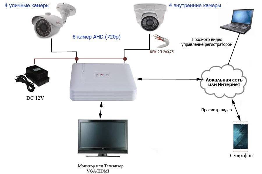Видеонаблюдение на даче через телефон, удаленный просмотр камеры через интернет