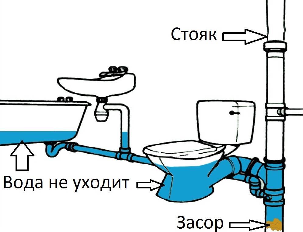 Как прочистить канализационные трубы и устранить засор: лучшие способы - vodatyt.ru