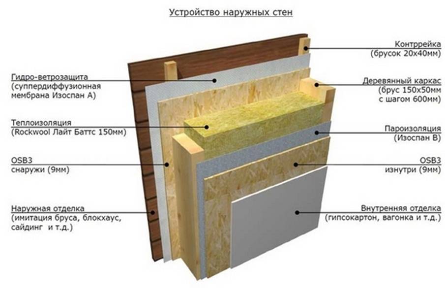 Пароизоляция стен внутри или снаружи дома: как прикрепить мембрану или парозоляционную пленку, и какой стороной класть материал к утеплителю внутри здания