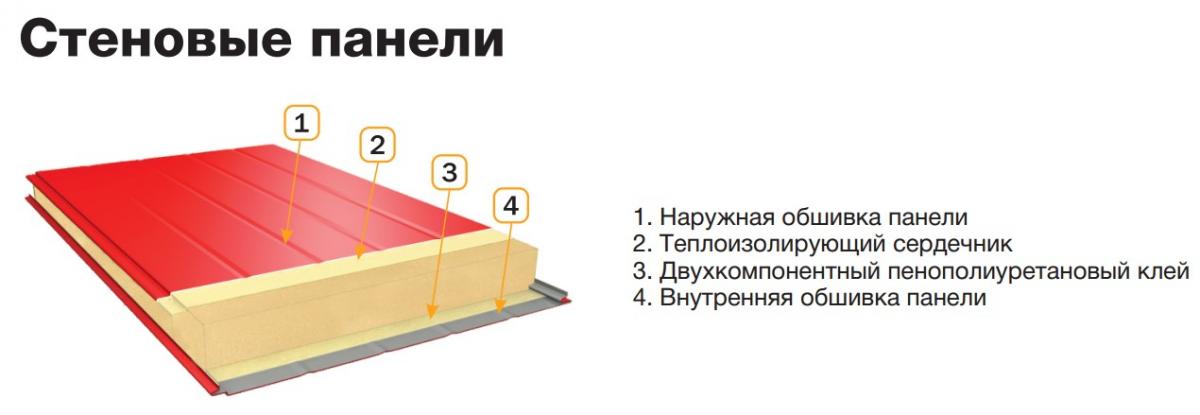 Сэндвич-панели: плюсы и минусы, виды, использование, стоимость | 5domov.ru - статьи о строительстве, ремонте, отделке домов и квартир