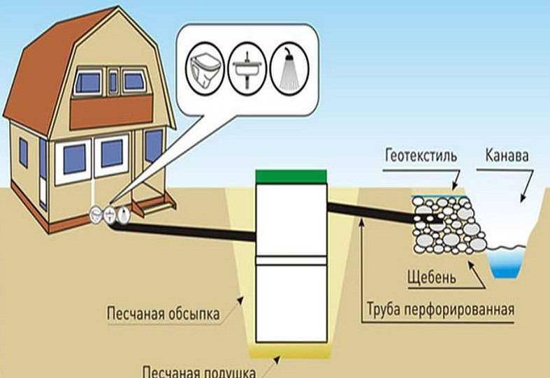 Забилась канализация в многоквартирном доме: что делать и кто виноват? | domosite.ru