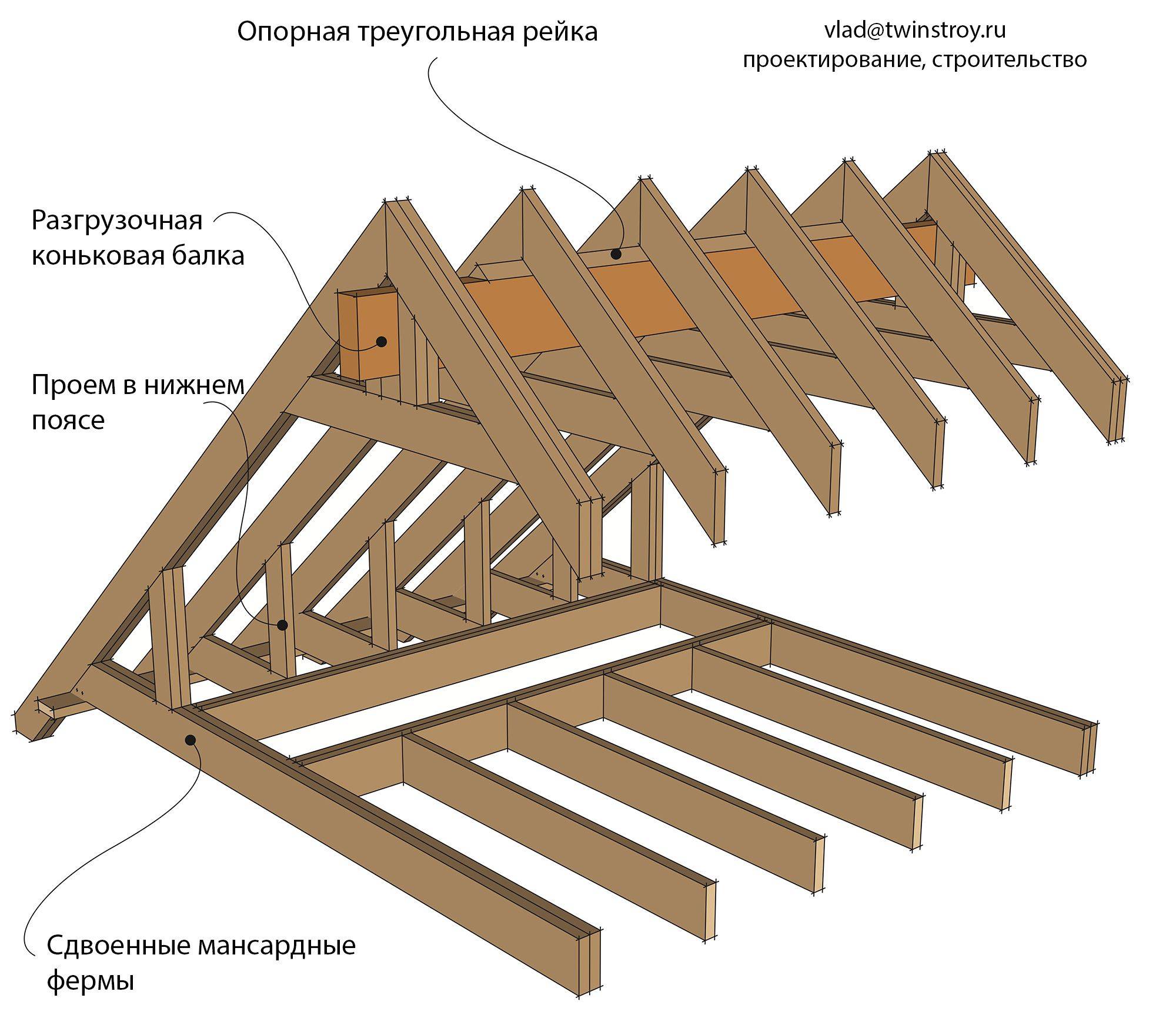 Стропильная система двускатной крыши своими руками: обзор конструкций висячего и наслонного типа