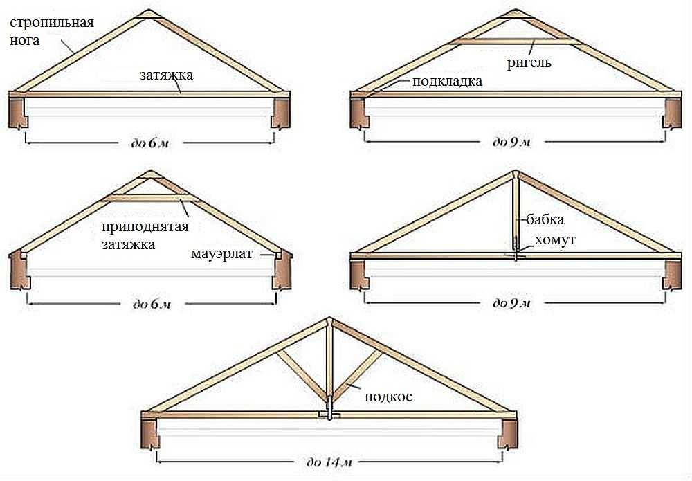 Как сделать двухскатную крышу на гараже своими руками: порядок строительства