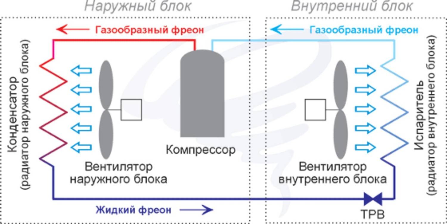 Контур кондиционера. Принципиальная схема кондиционера сплит системы. Схема холодильного контура сплит системы. Холодильная схема сплит системы. Схема движения воздуха в сплит системах.