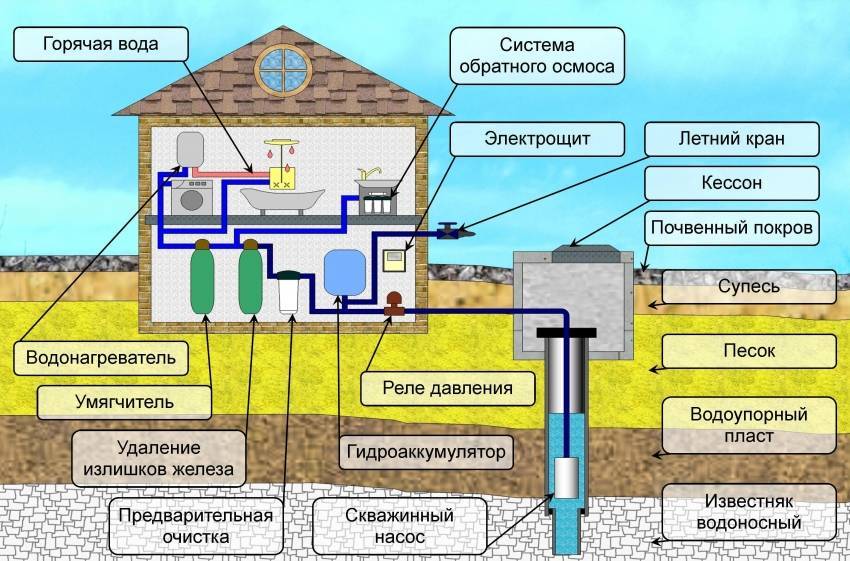 Ввод воды в дом из водопровода – варианты водопроводных систем, правила прокладки труб