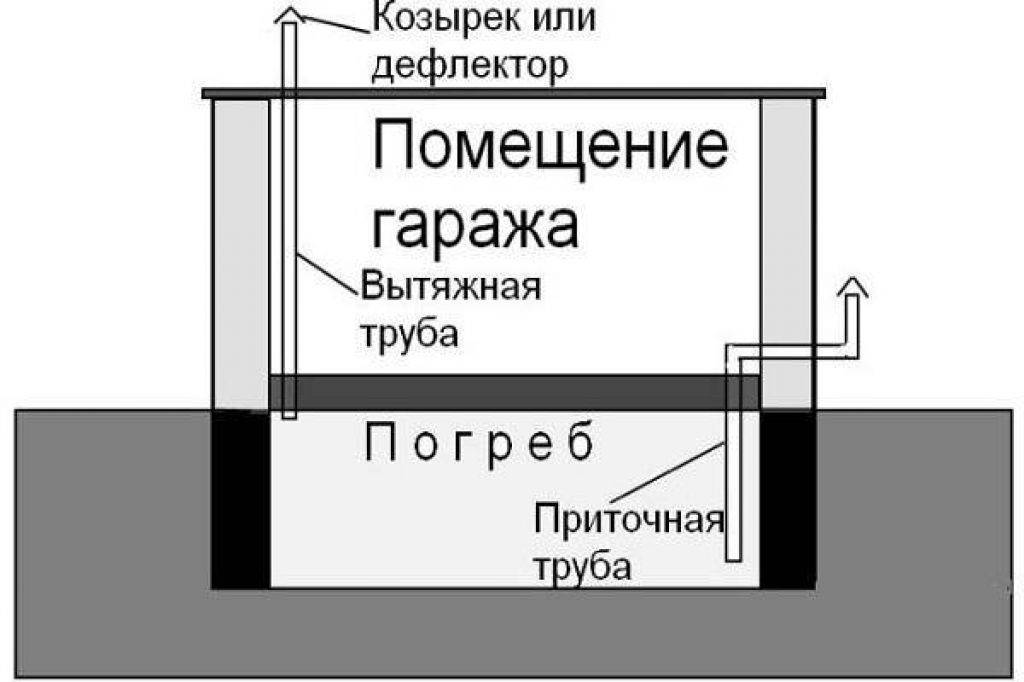 Вентиляция погреба в гараже: как правильно установить? :: syl.ru