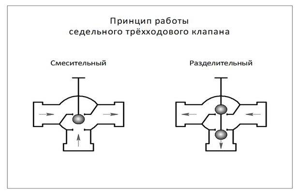 Трехходовой клапан для твердотопливного котла: конструкция, виды, правила установки