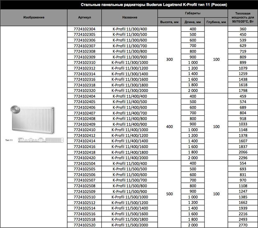 Стальные трубчатые радиаторы отопления: расчет регистров отопления по площади