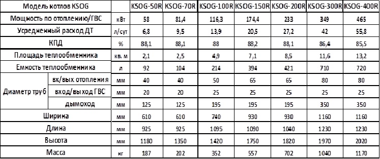 Дизельные котлы отопления: расход топлива - отзывы