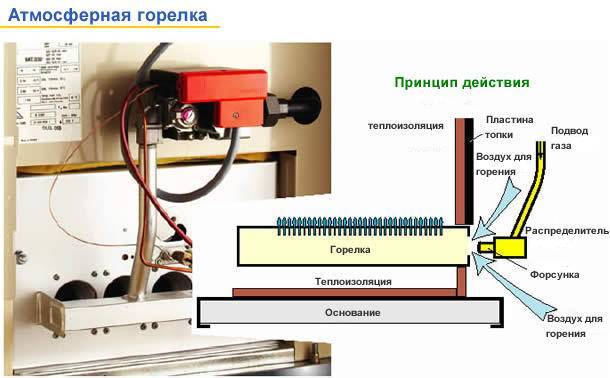 Газовые горелки для котлов отопления: принцип работы, устройство