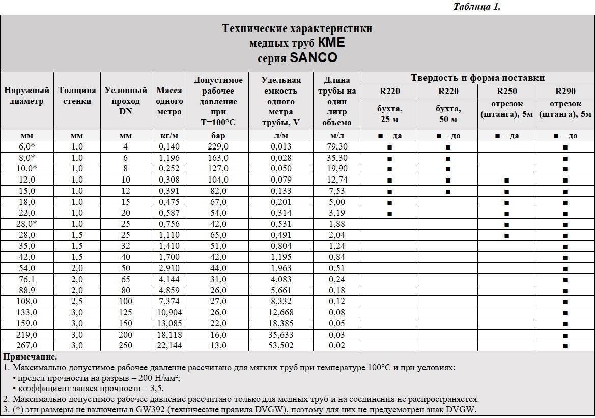 Какие трубки нужны для кондиционера: медные, капиллярные, аллюиниевые