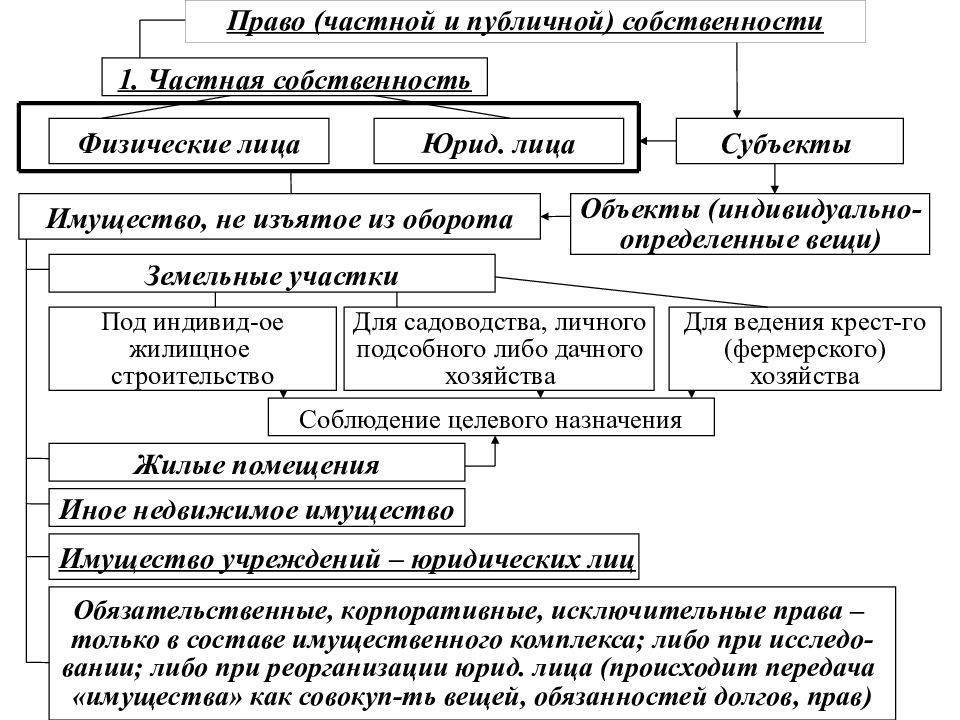 Общая собственность схемы. Право публичной собственности схема. Виды публичной собственности схема. Право частной и публичной собственности.