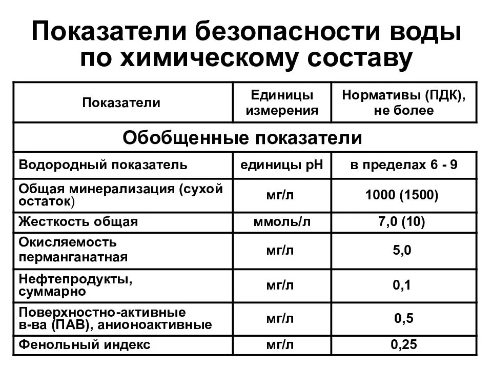 Определение качества минеральной воды методом химического анализа проект