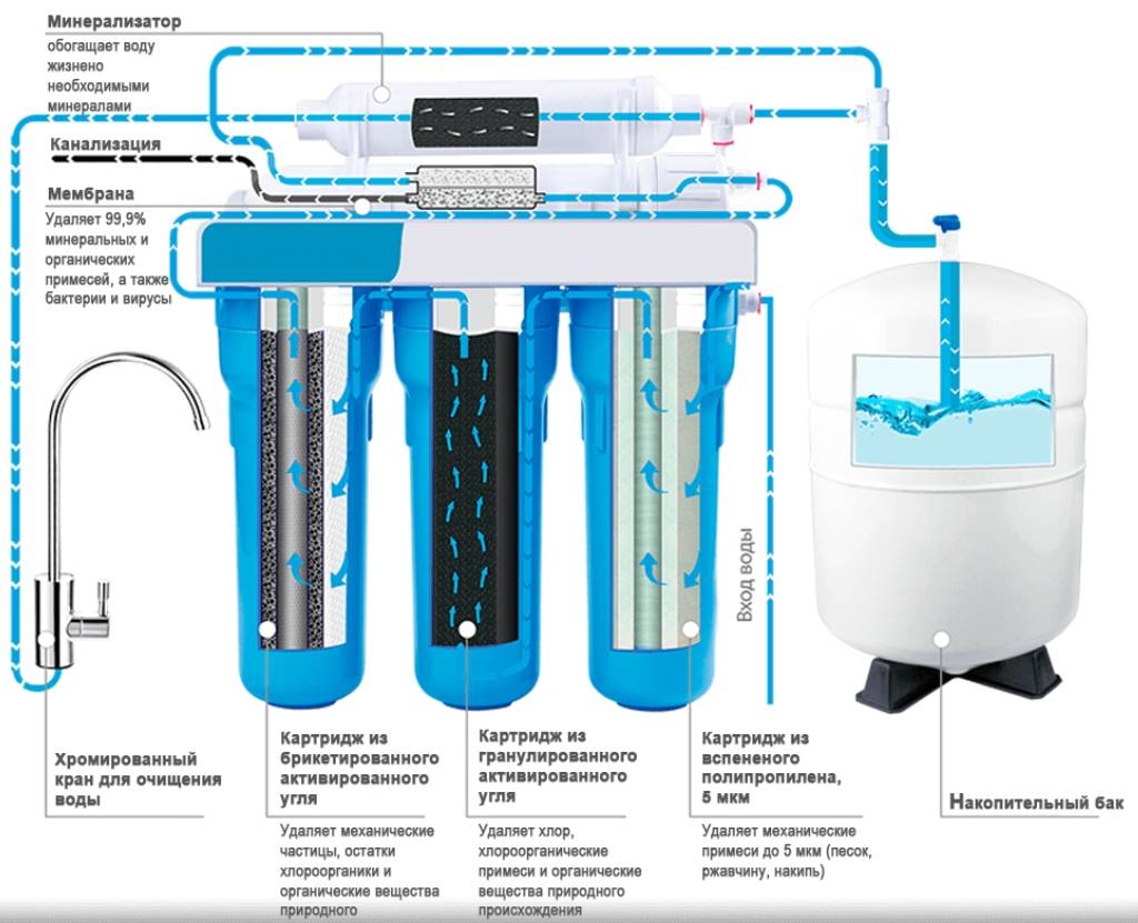 Как почистить фильтр для воды в домашних условиях - vodatyt.ru
