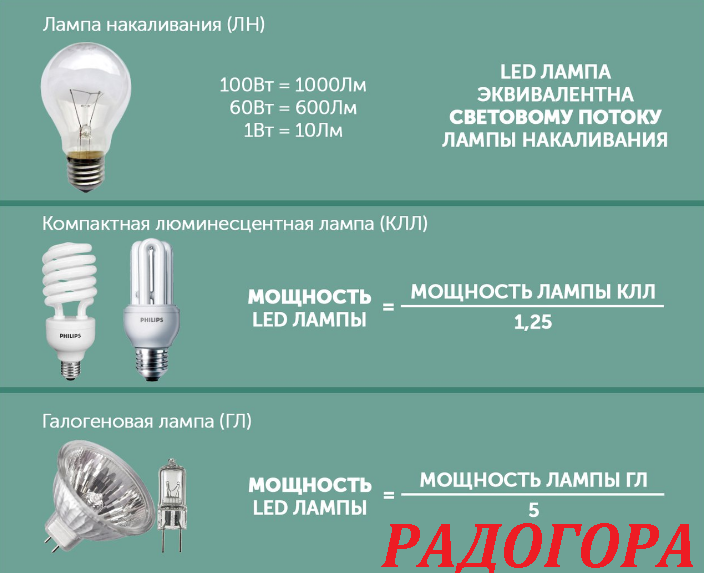 Критерии выбора светодиодных ламп на 220в: обзор параметров - точка j