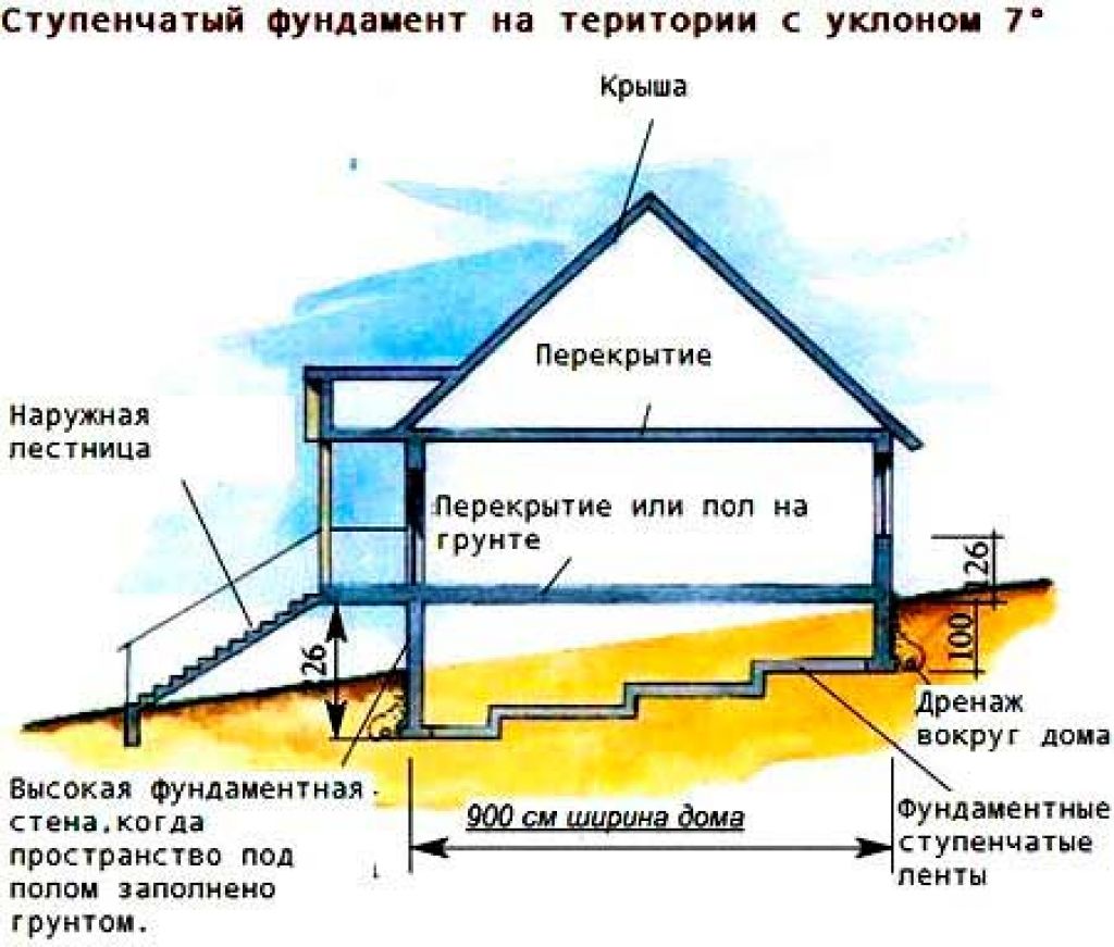 Фундамент на склоне: какой лучше, технология, плюсы и минусы