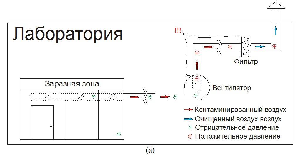 Приоритет вентиляция