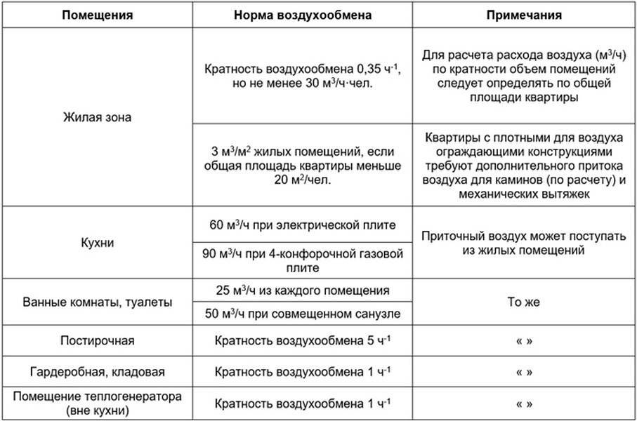 Кратность воздухообмена снип производственные здания - о пожарной безопасности простыми словами