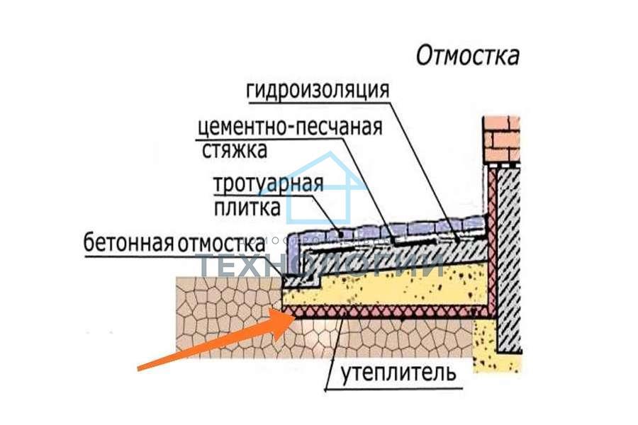 Отмостка фундамента своими руками