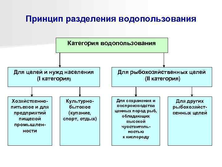 Основы рационального использования воды схемы водопользования в промышленности