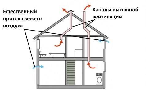 Схема вентиляции в хрущевке 5 этажей - турбозайм
