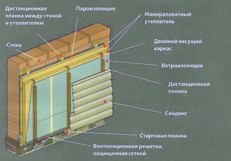 Утепление дома снаружи минватой―инструкция и способы