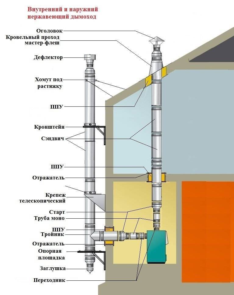 Схема дымохода для твердотопливного котла